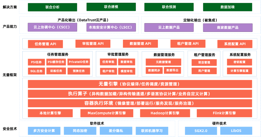 隐私计算DataTrust：从产品需求到工程架构实践（连载2）