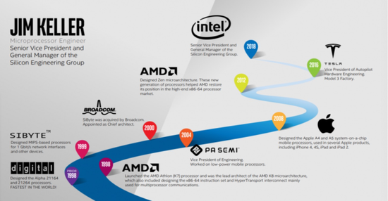 图 Jim Keller的职业轨迹，图片来源于英特尔网站
