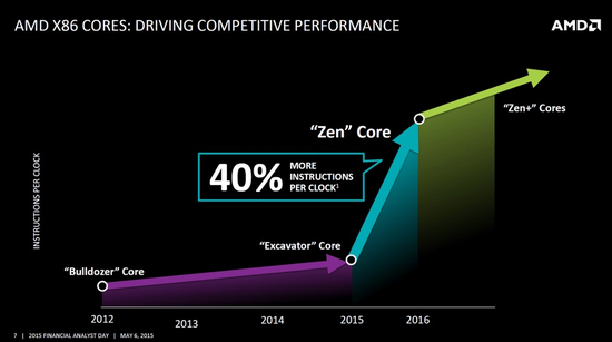图 Zen架构给AMD的芯片性能带来了跃升，图片来源于AMD