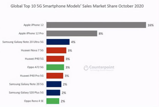 Counterpoint Research发布了10月份全球5G手机的畅销榜单，华为5G手机无缘第一，不过仍具备领先优势