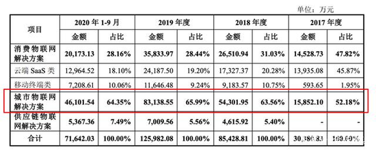 旷视科技科创板招股书