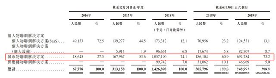 旷视科技港股招股书