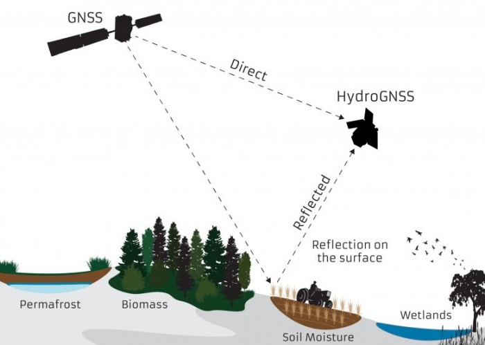 HydroGNSS-Reflectometry-777x554.jpg