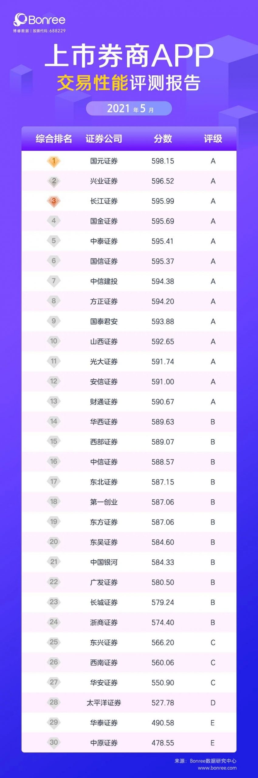 博睿数据：2021年5月券商App行情刷新及交易体验评测报告