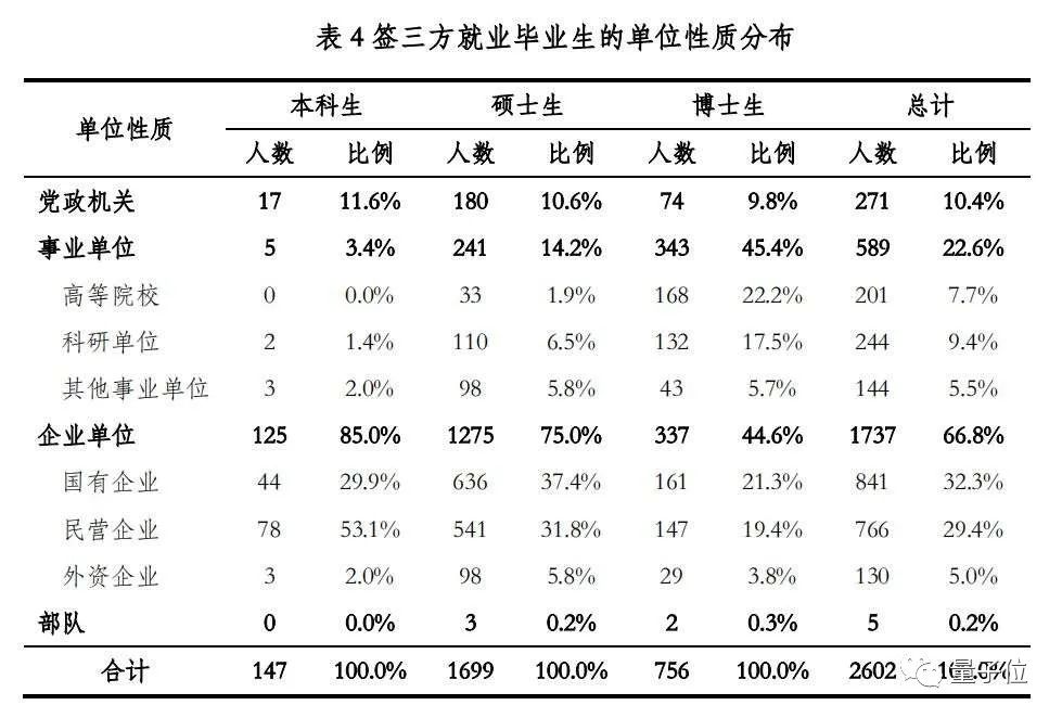 △来源：2017年清华大学毕业生就业质量报告