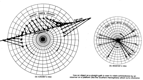 地转偏向力原理图示 / E。 Linacre & B。 Geerts