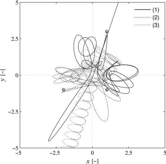 　三体运动轨道实例 / Research Gate