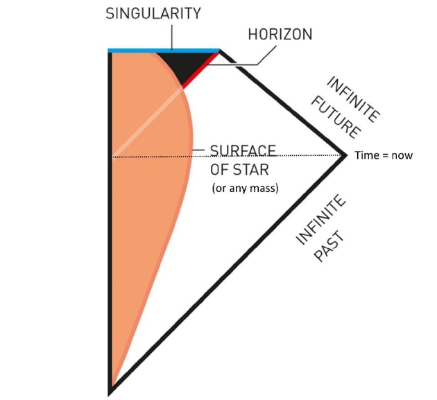 罗杰·彭罗斯对黑洞物理学最重要的贡献之一，就是展示了我们宇宙中的现实对象，比如恒星（或任何物质的集合），会如何形成一个事件视界，以及所有穿过事件视界的物质都将不可避免地遇到中心奇点。