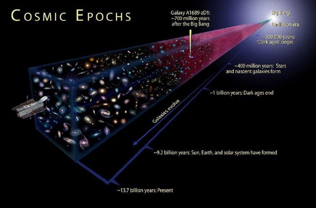 在邻近的宇宙中，我们所看到的恒星和星系与太阳和银河系都非常相似。但当我们把目光放得更远时，看到的却是宇宙在遥远过去的样子：结构更少、更热、更年轻、进化程度更低。测量不同时期的宇宙有助于我们了解宇宙中存在的所有不同形式的物质和能量，包括常规物质、暗物质、中微子、光子、黑洞和引力波。