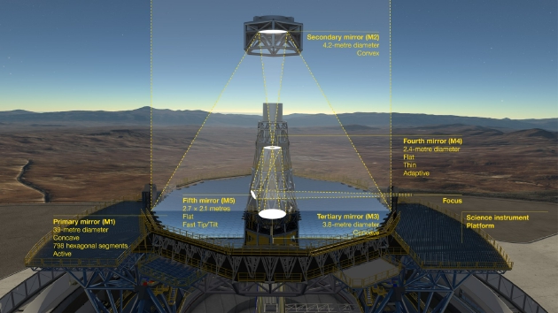 图为欧洲极大望远镜全新的五镜光学系统。在进入望远镜内部的科学仪器前，光线首先经过直径39米的凹面主镜（M1）反射，然后到达两片直径4米的镜片，分别为凸面镜（M2）和凸面镜（M3）。最后两片镜片（M4和M5）构成了内置自适应光学系统，可以在最终的聚焦平面上形成清晰度极高的照片。主镜由798片镜片组成。
